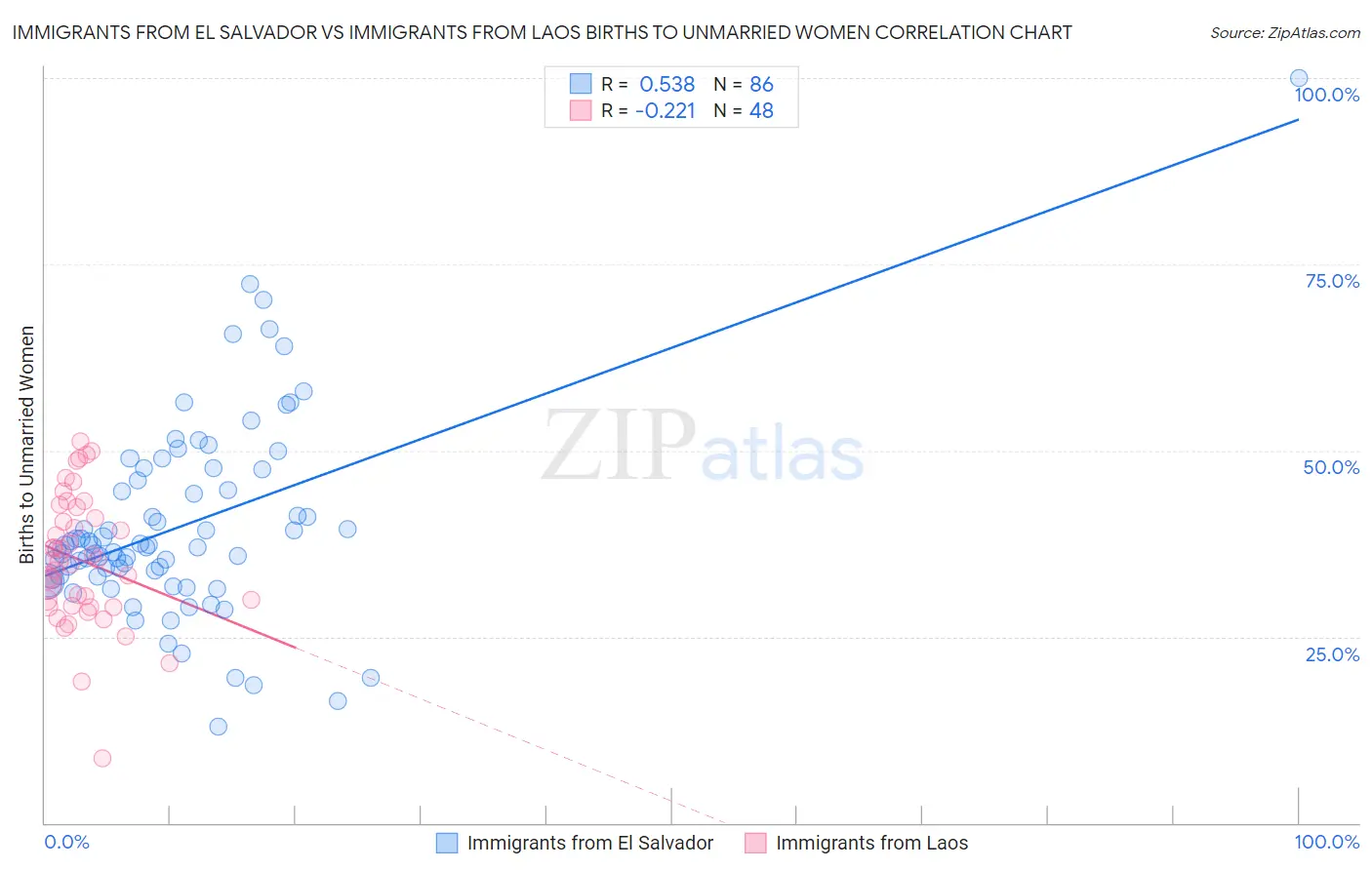 Immigrants from El Salvador vs Immigrants from Laos Births to Unmarried Women