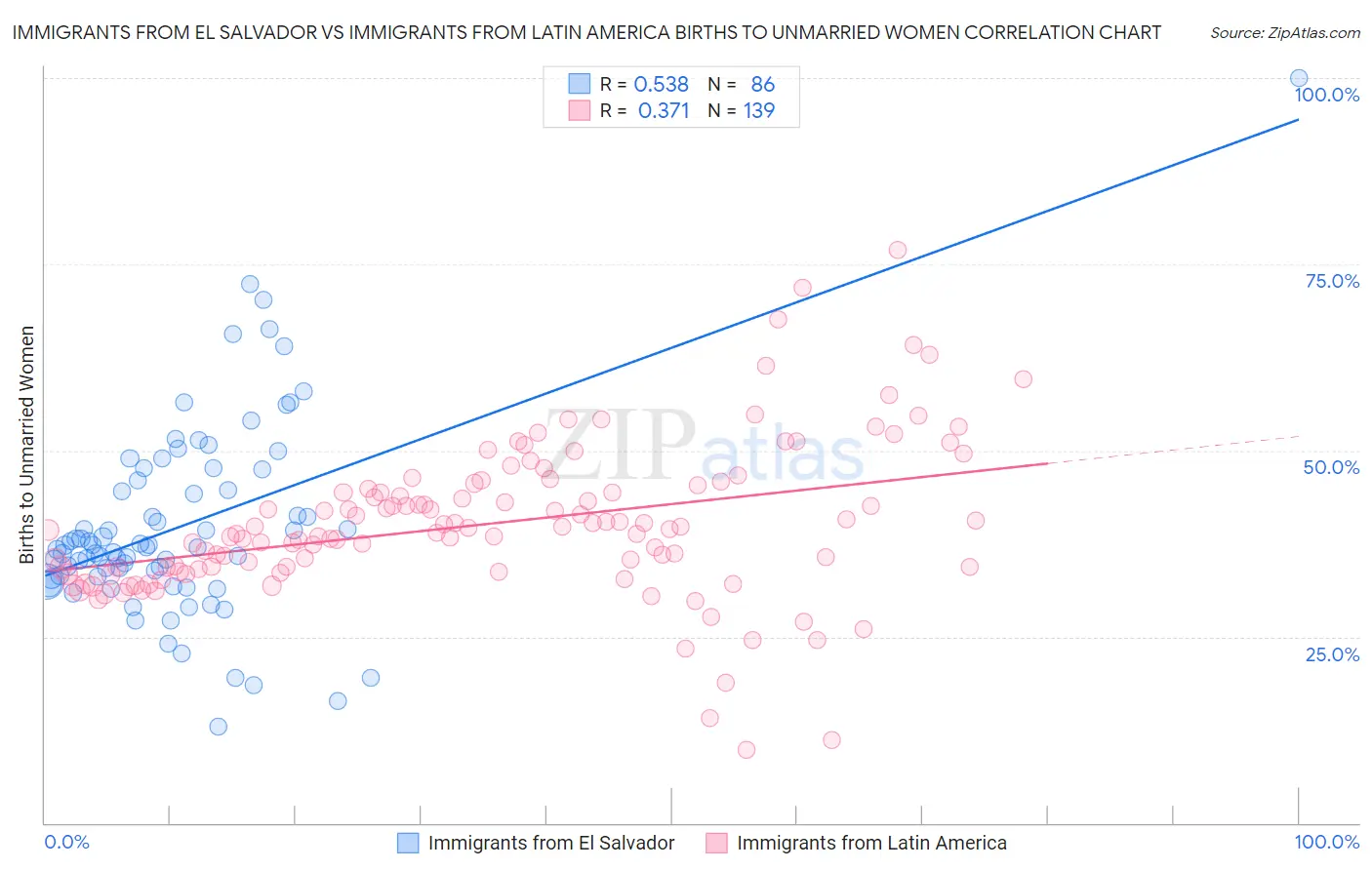 Immigrants from El Salvador vs Immigrants from Latin America Births to Unmarried Women