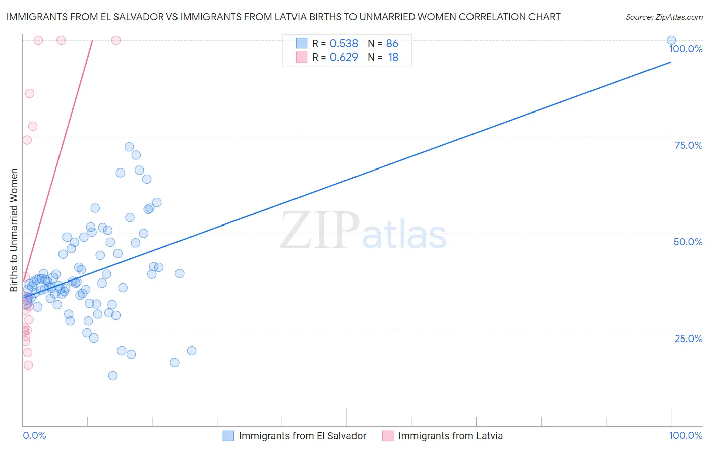 Immigrants from El Salvador vs Immigrants from Latvia Births to Unmarried Women