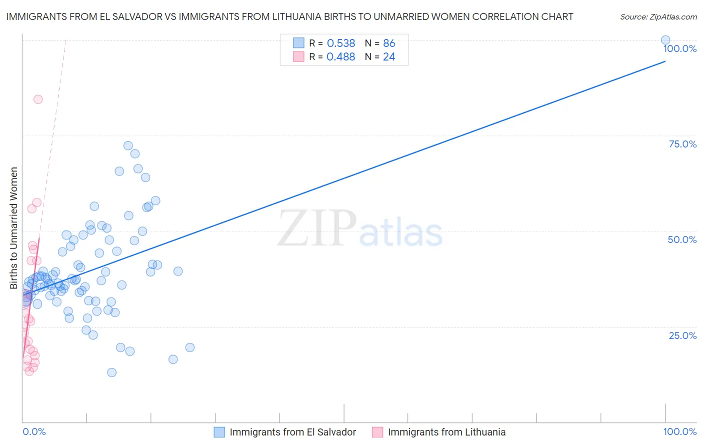 Immigrants from El Salvador vs Immigrants from Lithuania Births to Unmarried Women