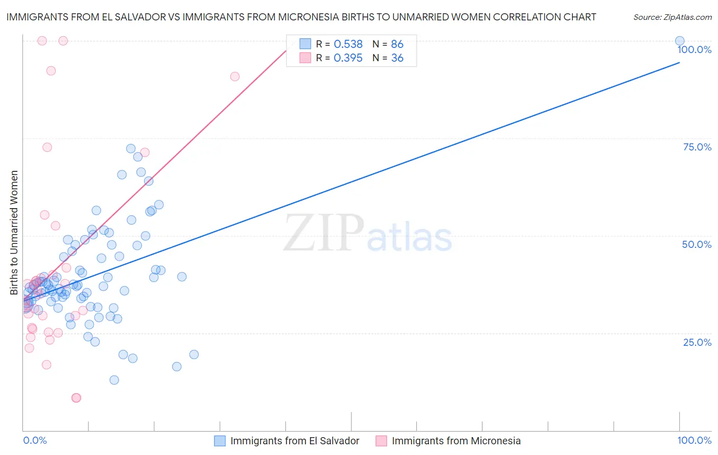 Immigrants from El Salvador vs Immigrants from Micronesia Births to Unmarried Women