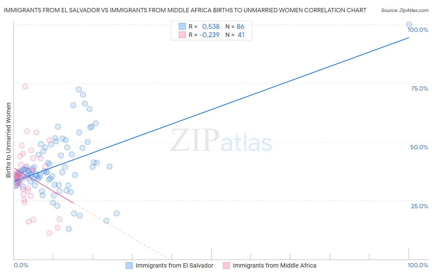 Immigrants from El Salvador vs Immigrants from Middle Africa Births to Unmarried Women
