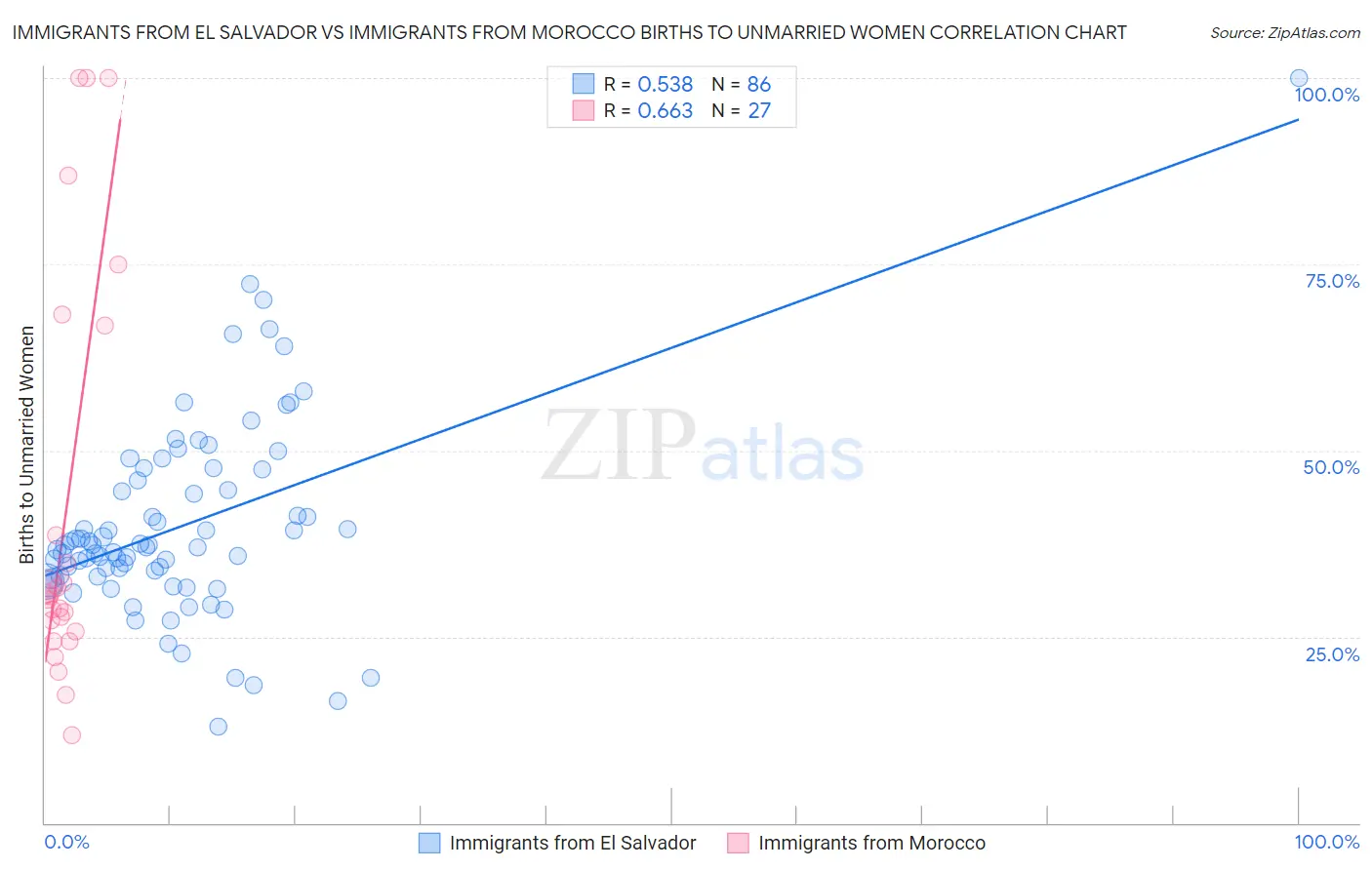 Immigrants from El Salvador vs Immigrants from Morocco Births to Unmarried Women