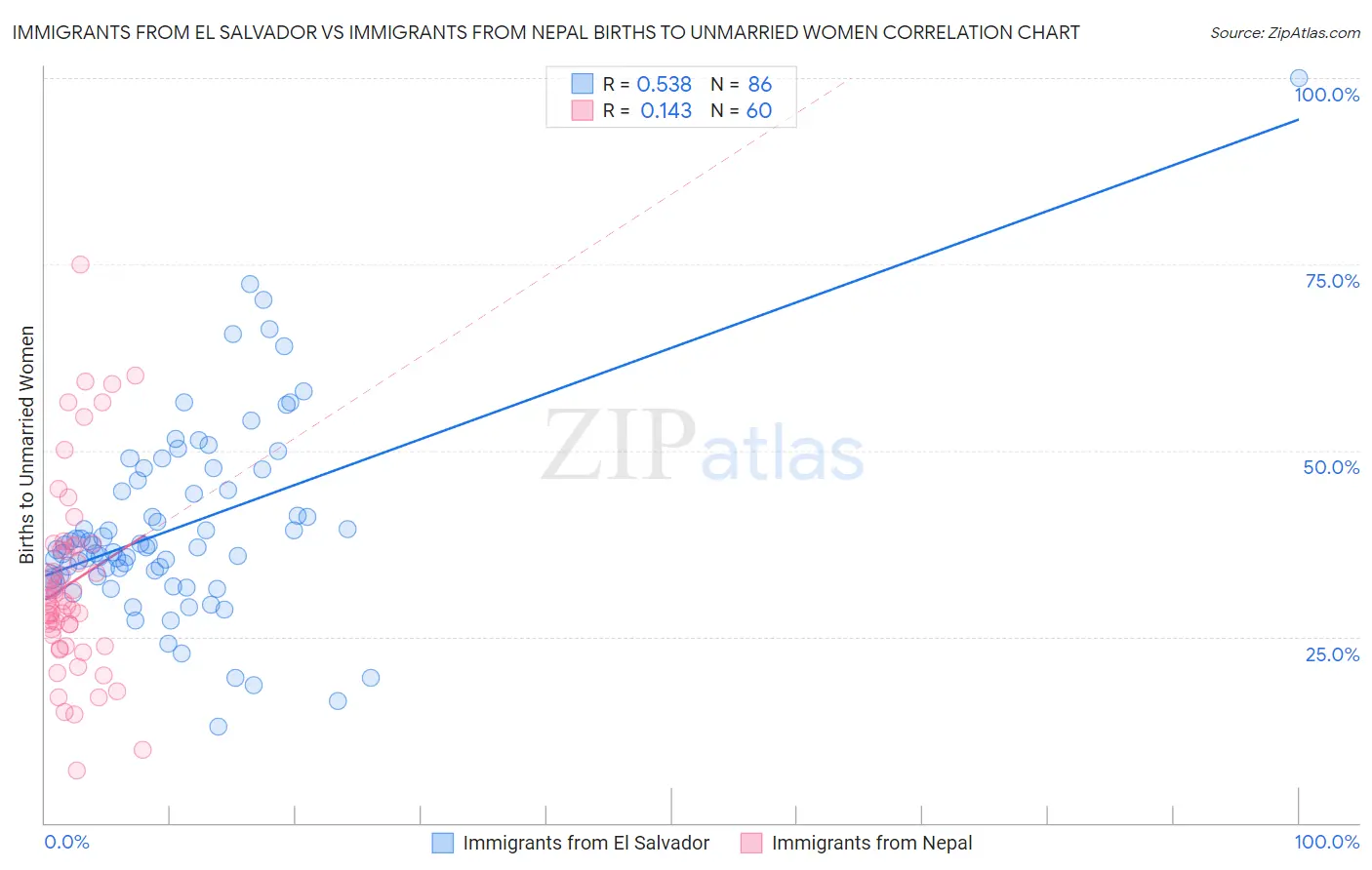 Immigrants from El Salvador vs Immigrants from Nepal Births to Unmarried Women