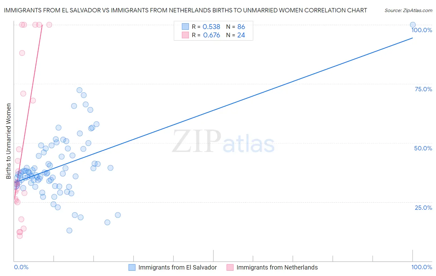 Immigrants from El Salvador vs Immigrants from Netherlands Births to Unmarried Women