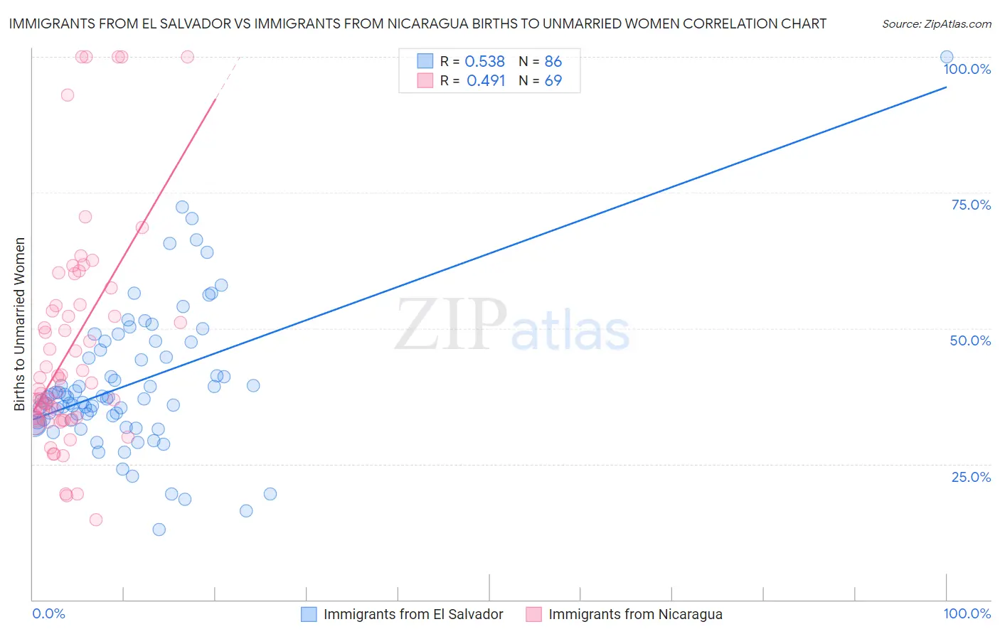 Immigrants from El Salvador vs Immigrants from Nicaragua Births to Unmarried Women