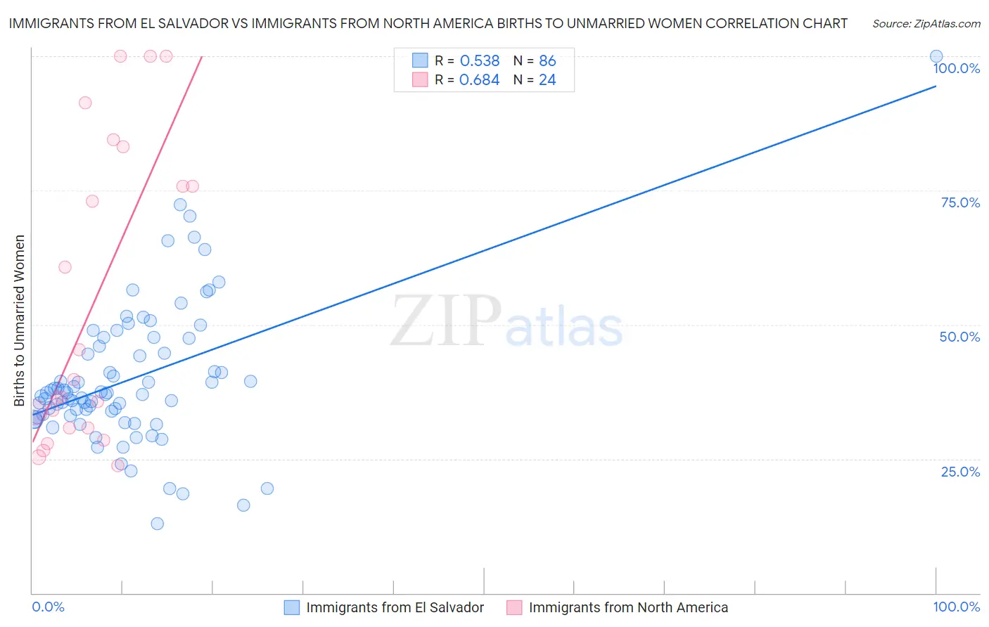 Immigrants from El Salvador vs Immigrants from North America Births to Unmarried Women