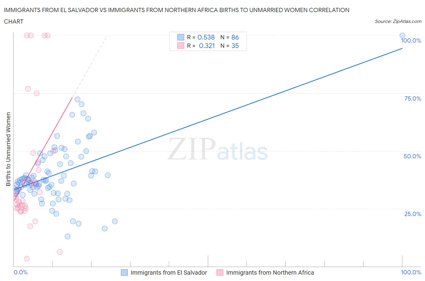 Immigrants from El Salvador vs Immigrants from Northern Africa Births to Unmarried Women