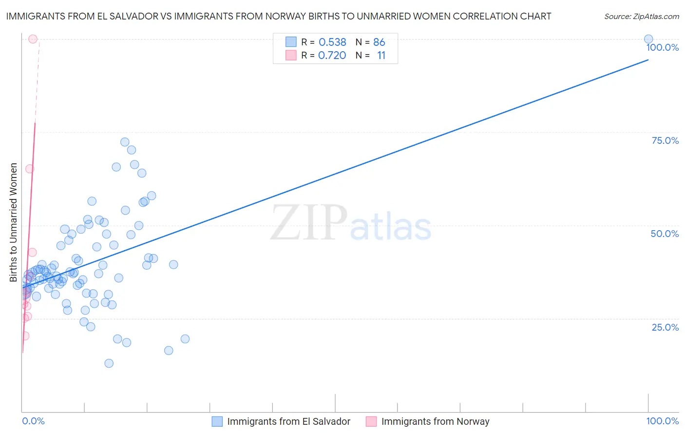 Immigrants from El Salvador vs Immigrants from Norway Births to Unmarried Women