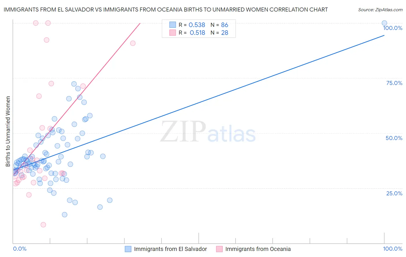 Immigrants from El Salvador vs Immigrants from Oceania Births to Unmarried Women