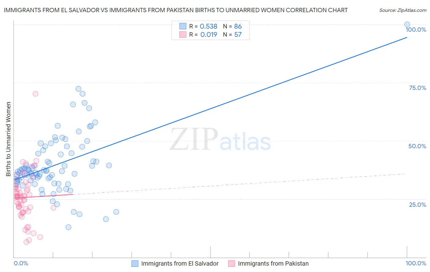 Immigrants from El Salvador vs Immigrants from Pakistan Births to Unmarried Women