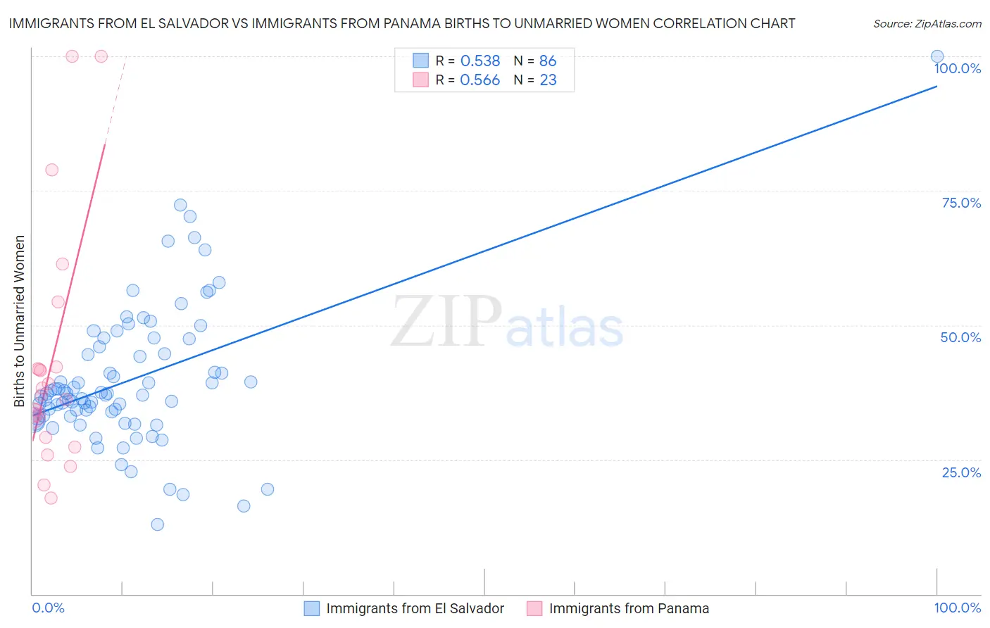 Immigrants from El Salvador vs Immigrants from Panama Births to Unmarried Women