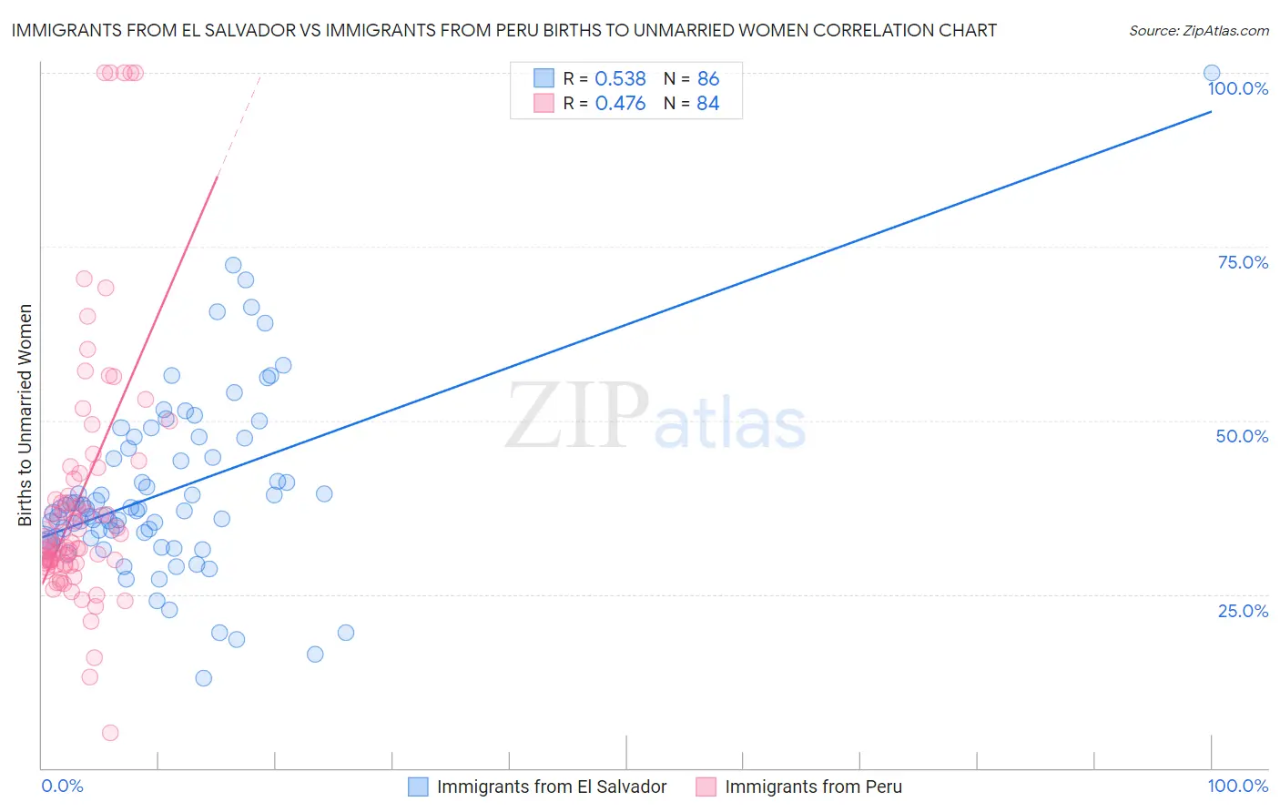 Immigrants from El Salvador vs Immigrants from Peru Births to Unmarried Women