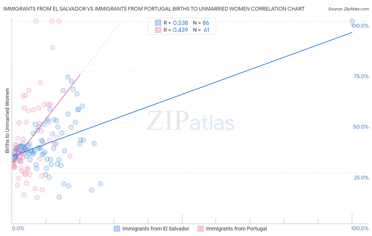 Immigrants from El Salvador vs Immigrants from Portugal Births to Unmarried Women
