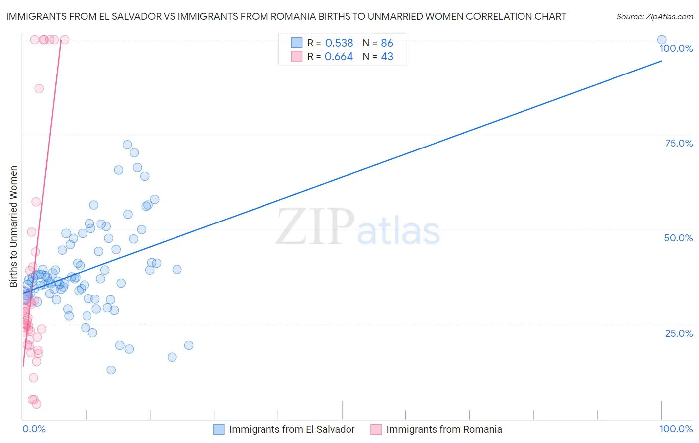 Immigrants from El Salvador vs Immigrants from Romania Births to Unmarried Women