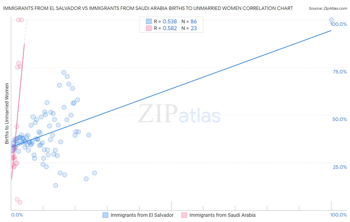 Immigrants from El Salvador vs Immigrants from Saudi Arabia Births to Unmarried Women