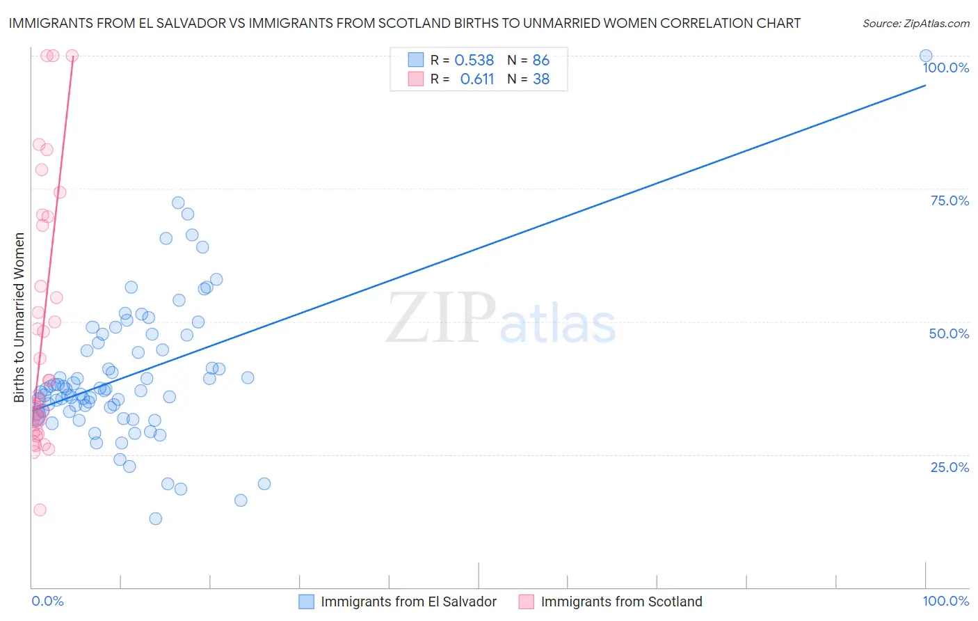 Immigrants from El Salvador vs Immigrants from Scotland Births to Unmarried Women