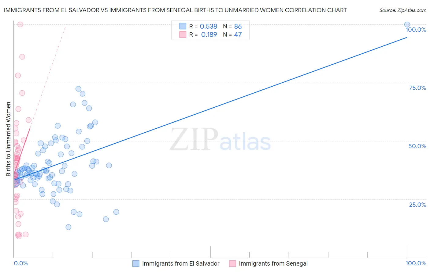 Immigrants from El Salvador vs Immigrants from Senegal Births to Unmarried Women