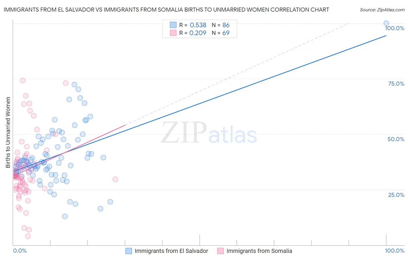 Immigrants from El Salvador vs Immigrants from Somalia Births to Unmarried Women
