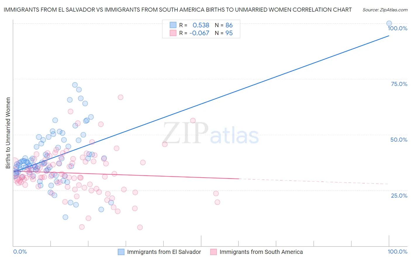 Immigrants from El Salvador vs Immigrants from South America Births to Unmarried Women