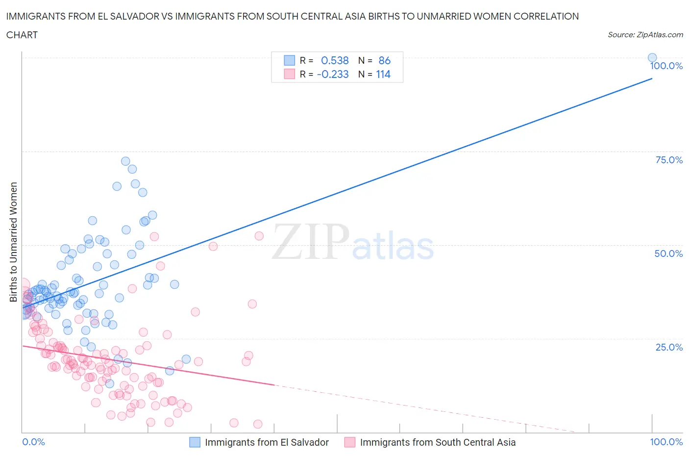 Immigrants from El Salvador vs Immigrants from South Central Asia Births to Unmarried Women