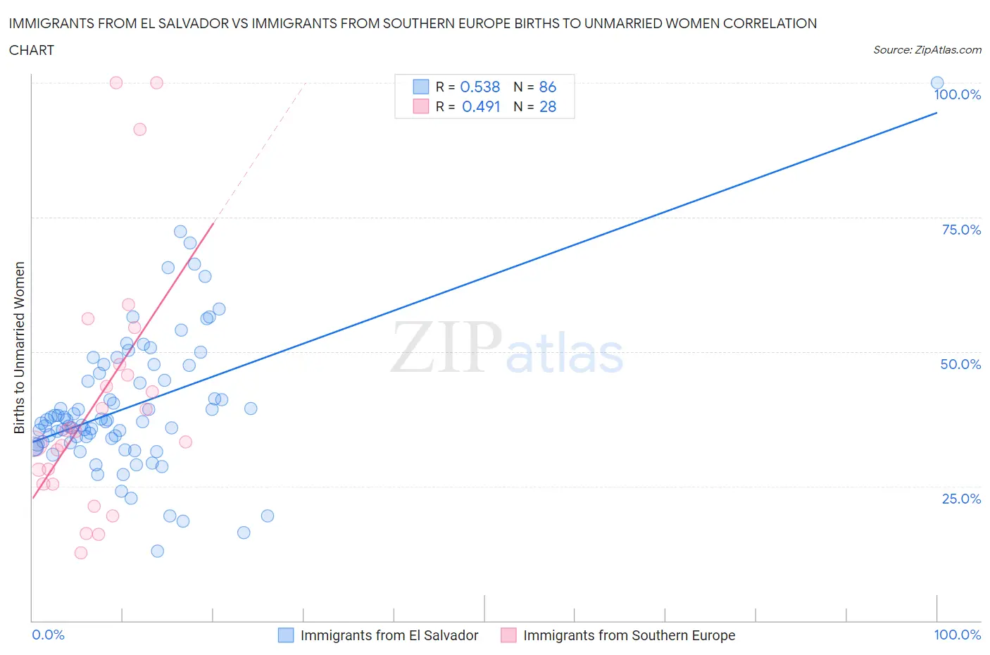 Immigrants from El Salvador vs Immigrants from Southern Europe Births to Unmarried Women