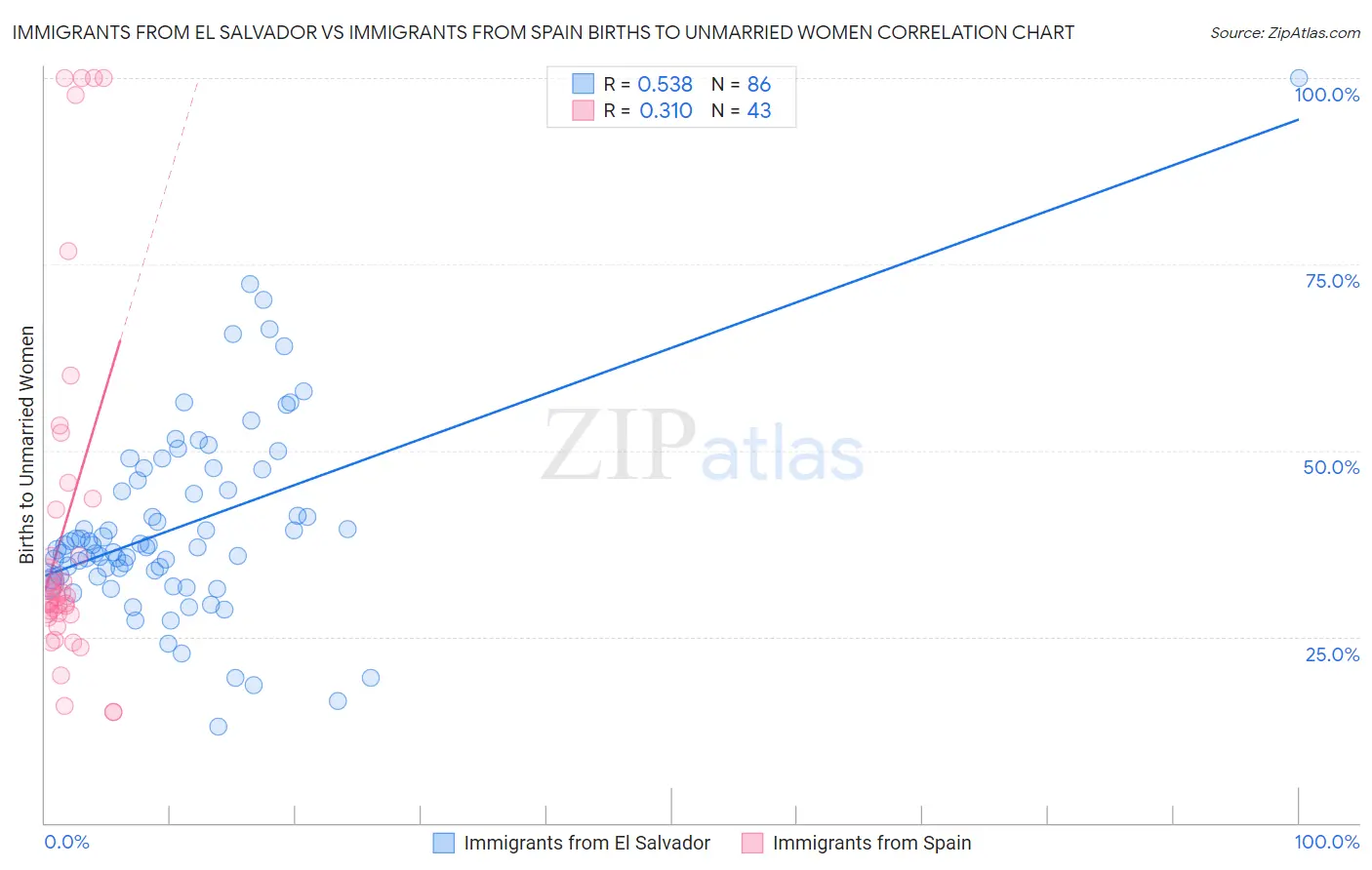 Immigrants from El Salvador vs Immigrants from Spain Births to Unmarried Women