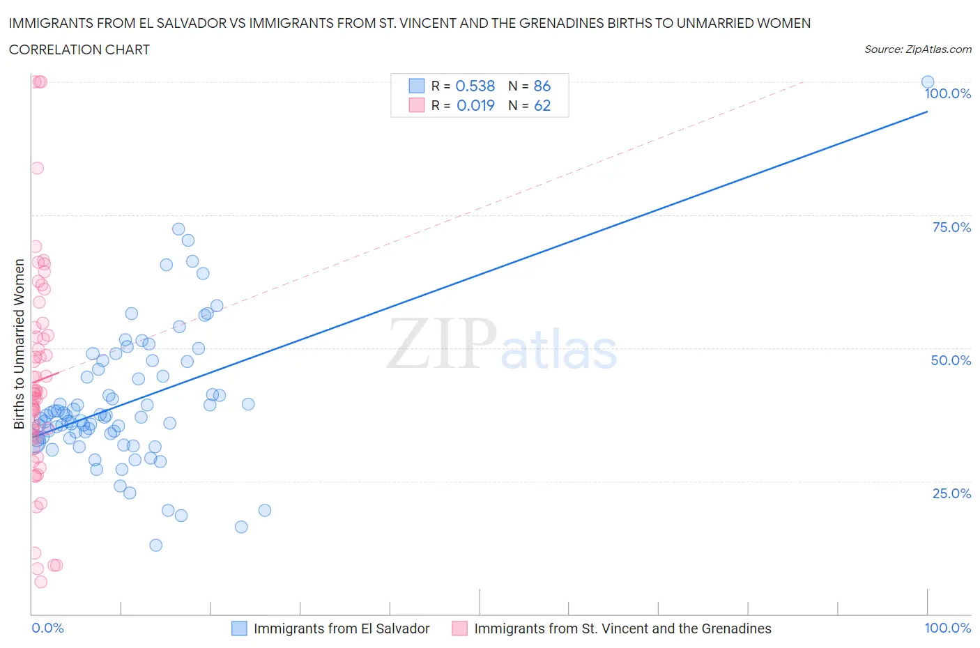 Immigrants from El Salvador vs Immigrants from St. Vincent and the Grenadines Births to Unmarried Women