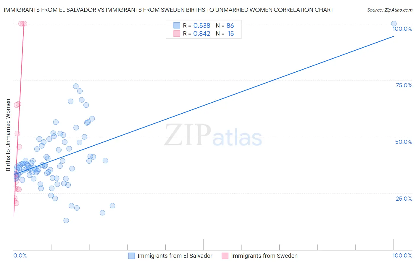 Immigrants from El Salvador vs Immigrants from Sweden Births to Unmarried Women