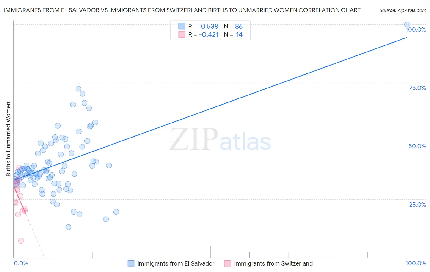Immigrants from El Salvador vs Immigrants from Switzerland Births to Unmarried Women