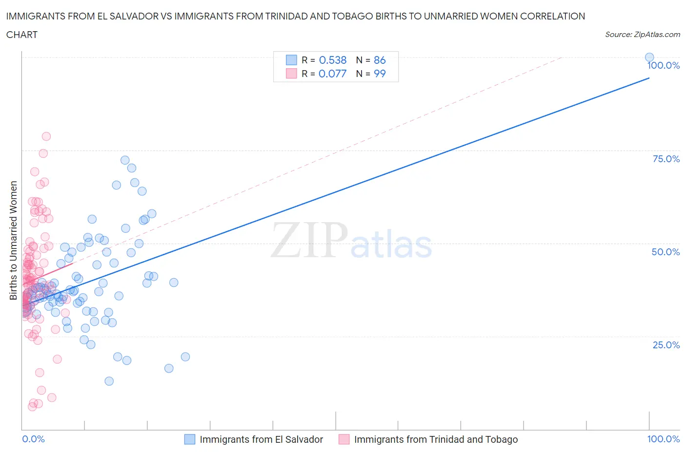 Immigrants from El Salvador vs Immigrants from Trinidad and Tobago Births to Unmarried Women