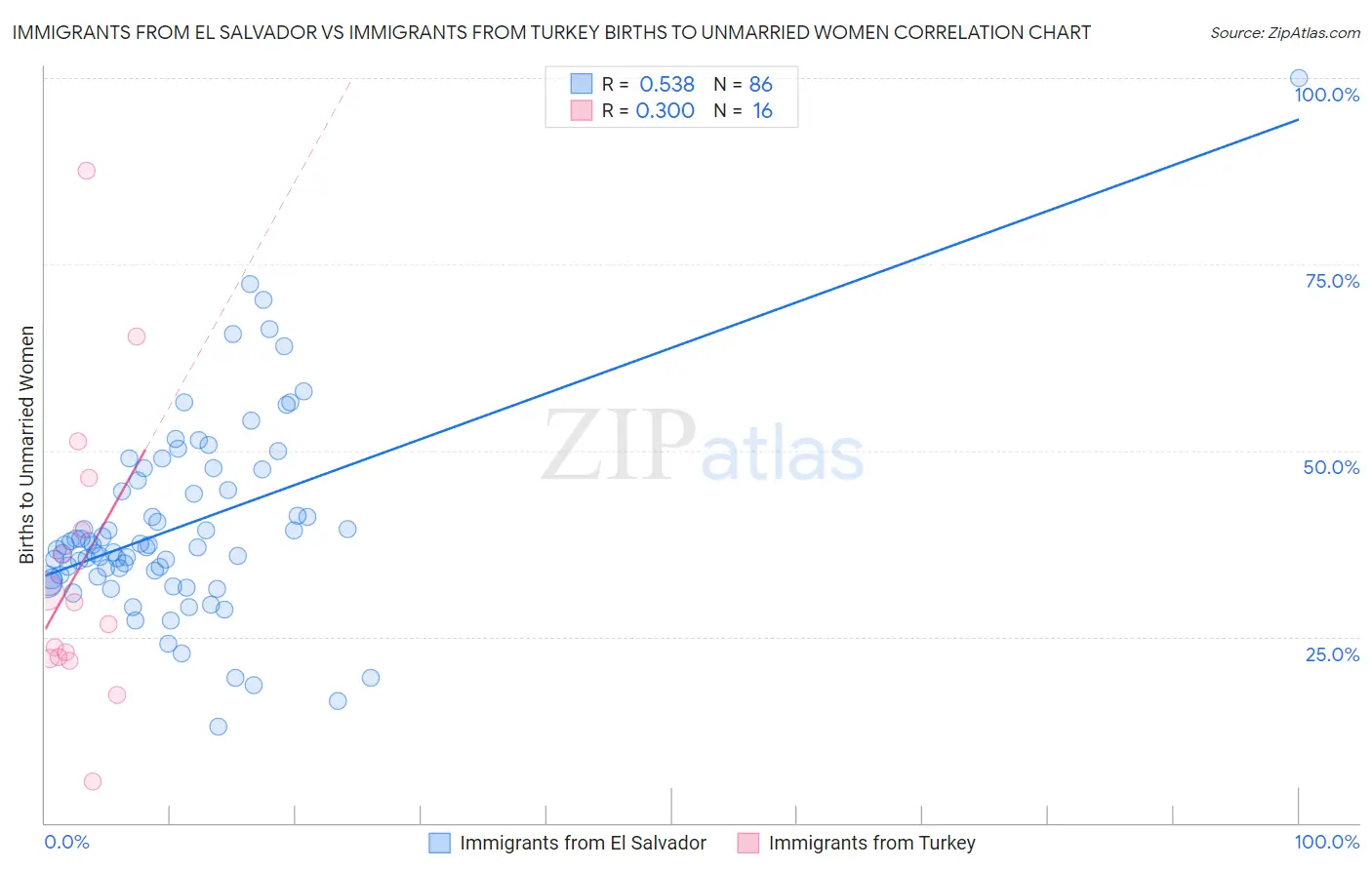 Immigrants from El Salvador vs Immigrants from Turkey Births to Unmarried Women