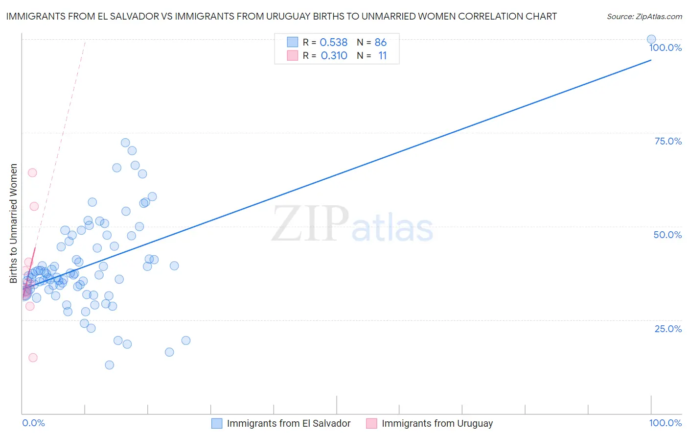 Immigrants from El Salvador vs Immigrants from Uruguay Births to Unmarried Women