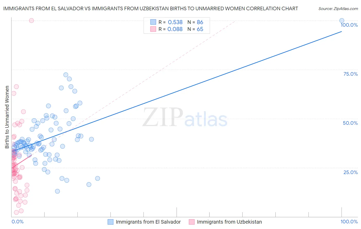 Immigrants from El Salvador vs Immigrants from Uzbekistan Births to Unmarried Women