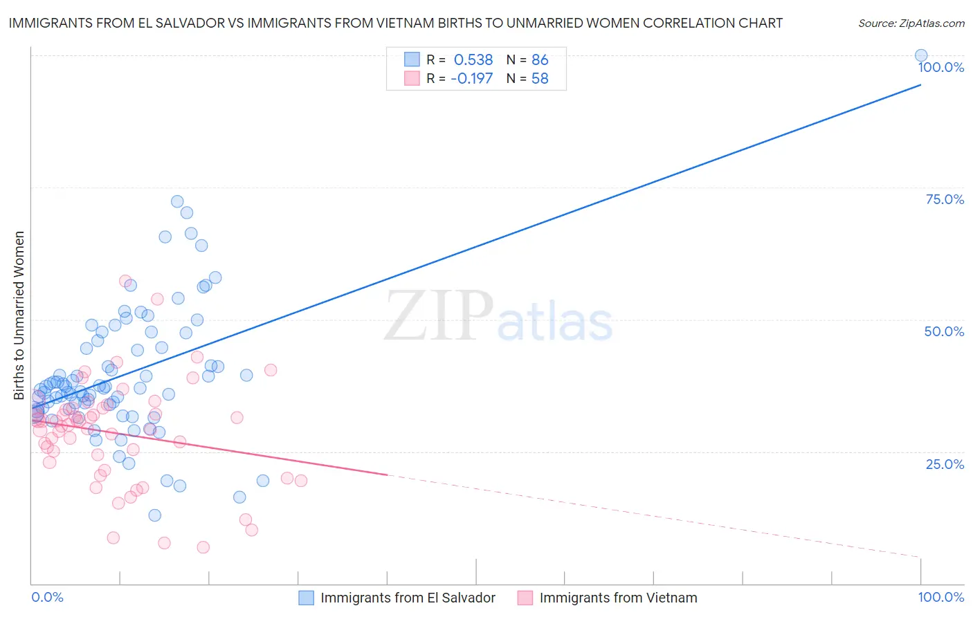 Immigrants from El Salvador vs Immigrants from Vietnam Births to Unmarried Women