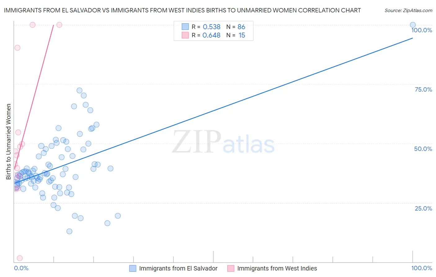 Immigrants from El Salvador vs Immigrants from West Indies Births to Unmarried Women