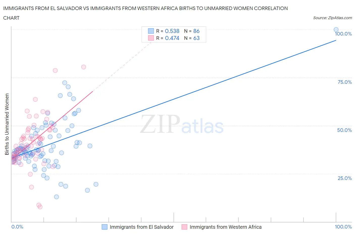 Immigrants from El Salvador vs Immigrants from Western Africa Births to Unmarried Women