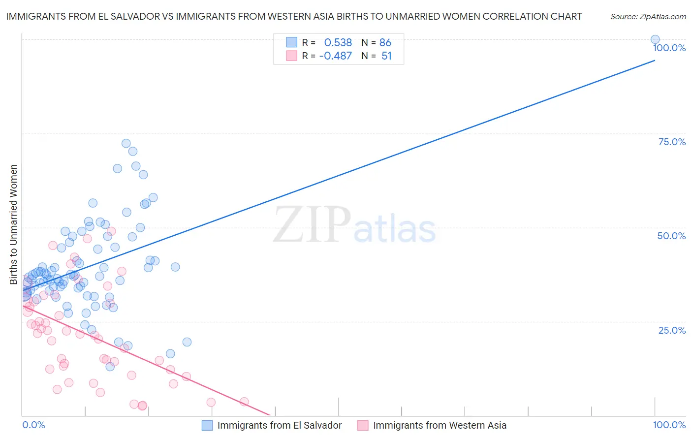 Immigrants from El Salvador vs Immigrants from Western Asia Births to Unmarried Women