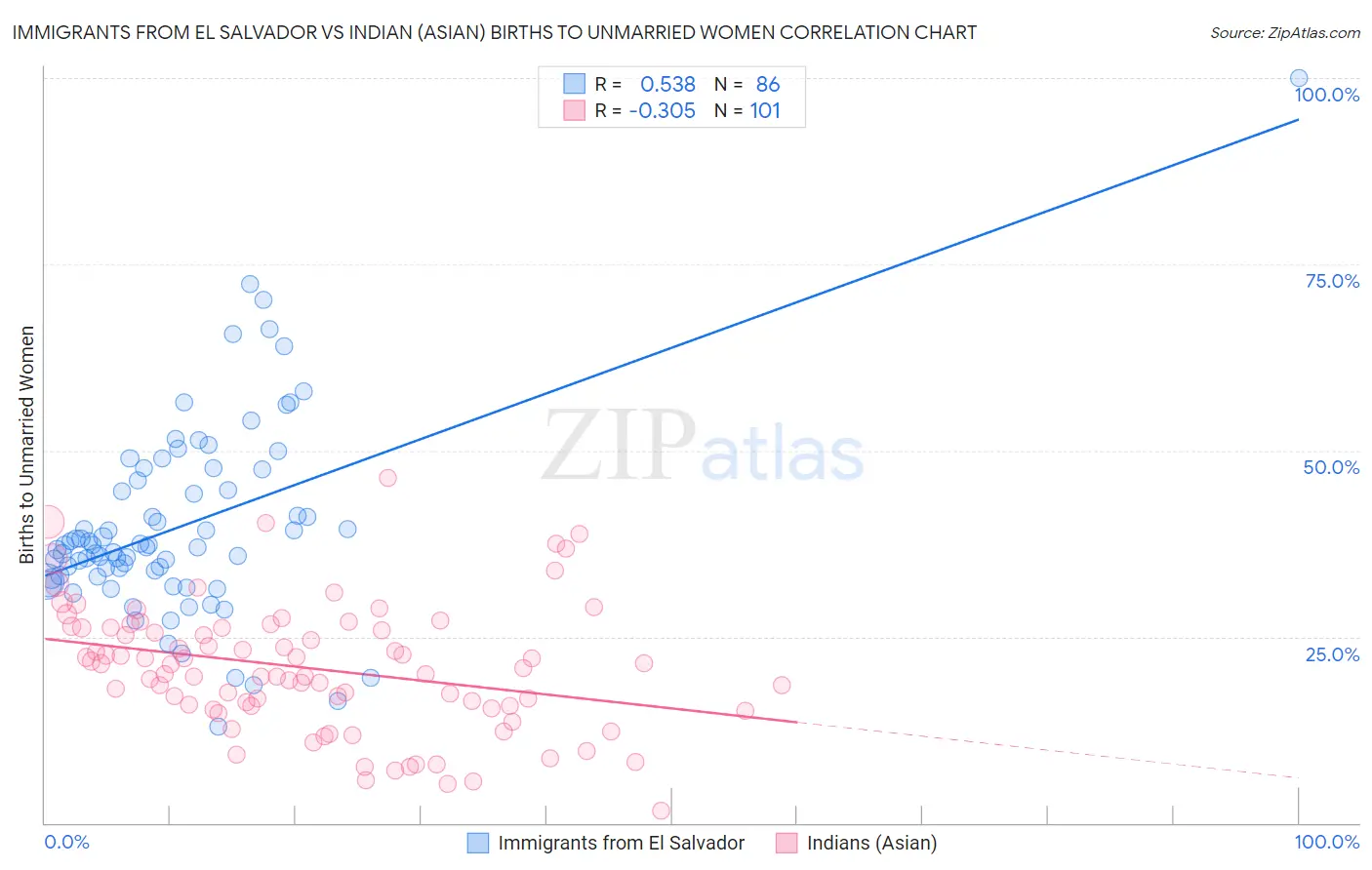 Immigrants from El Salvador vs Indian (Asian) Births to Unmarried Women