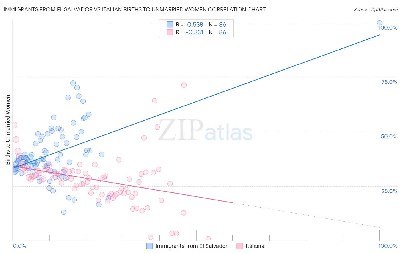 Immigrants from El Salvador vs Italian Births to Unmarried Women