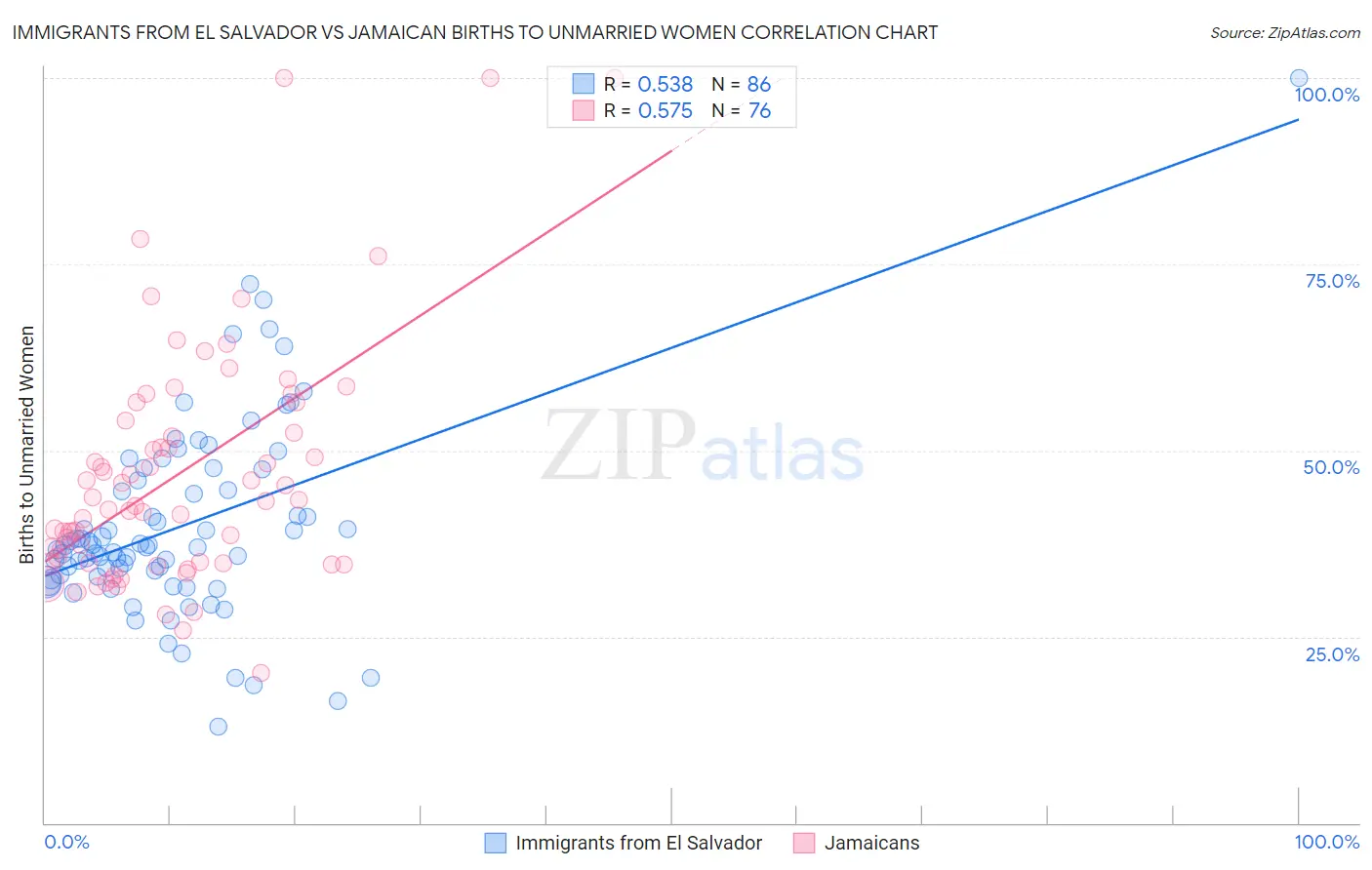 Immigrants from El Salvador vs Jamaican Births to Unmarried Women