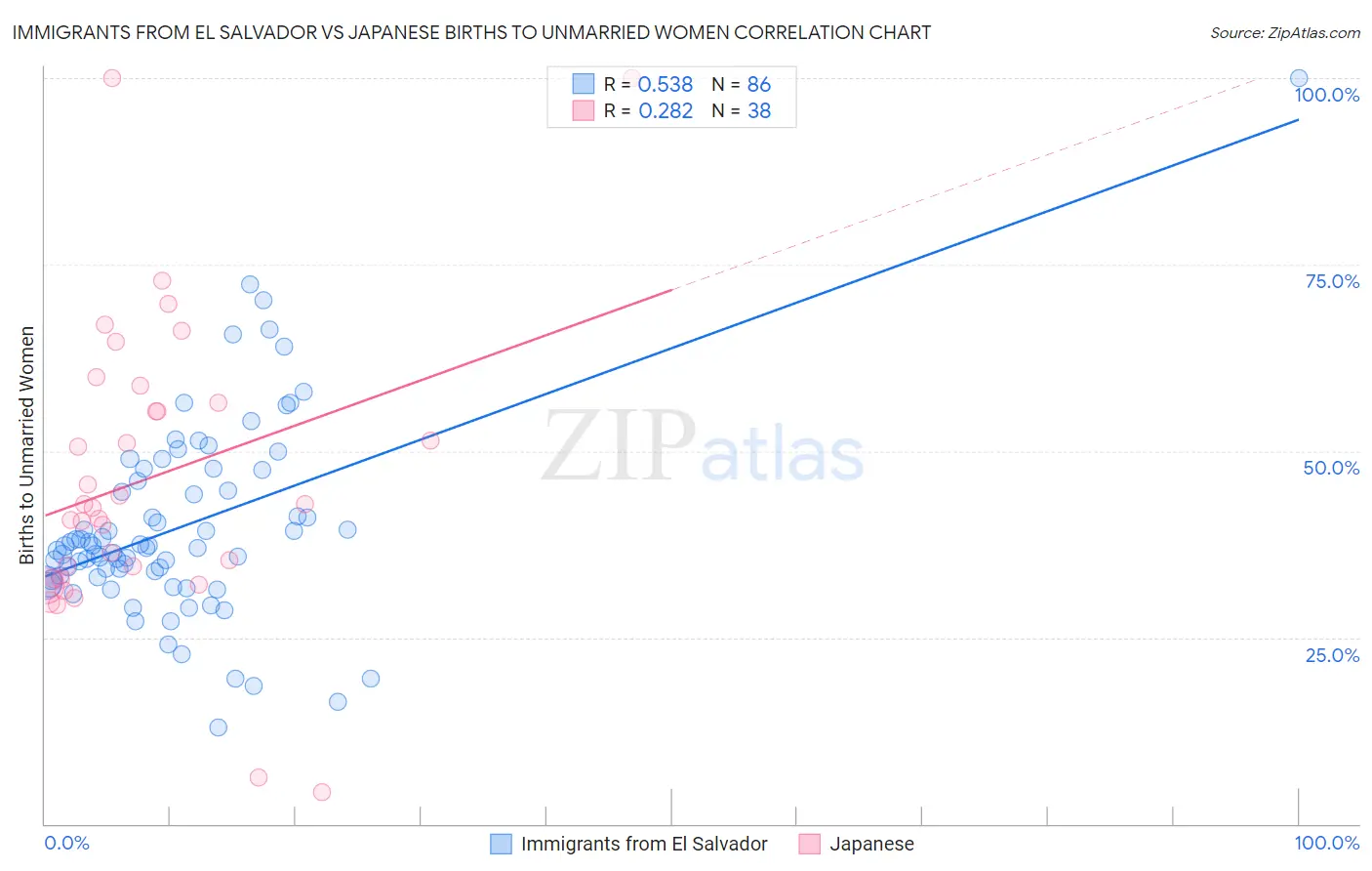 Immigrants from El Salvador vs Japanese Births to Unmarried Women