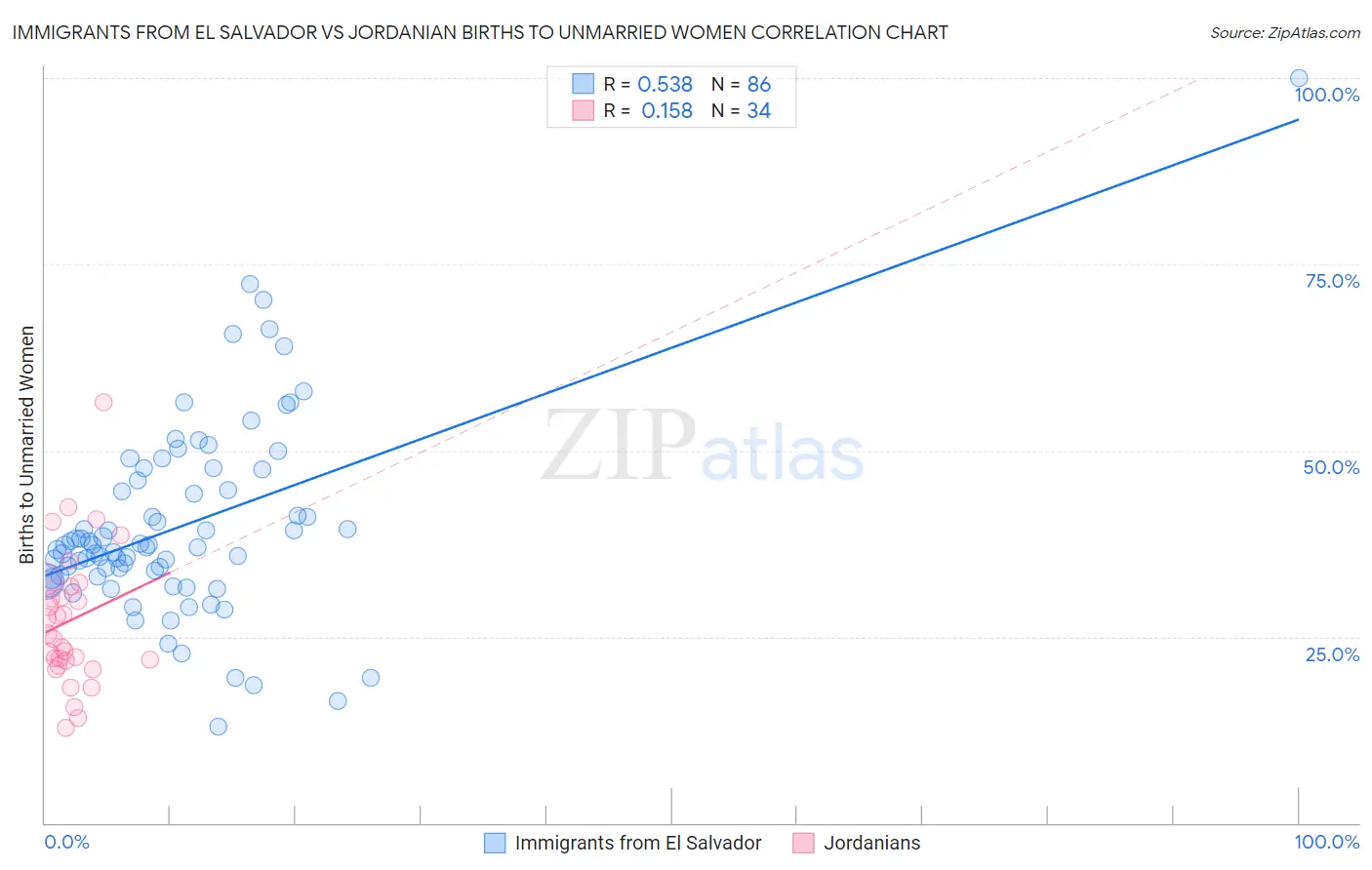 Immigrants from El Salvador vs Jordanian Births to Unmarried Women