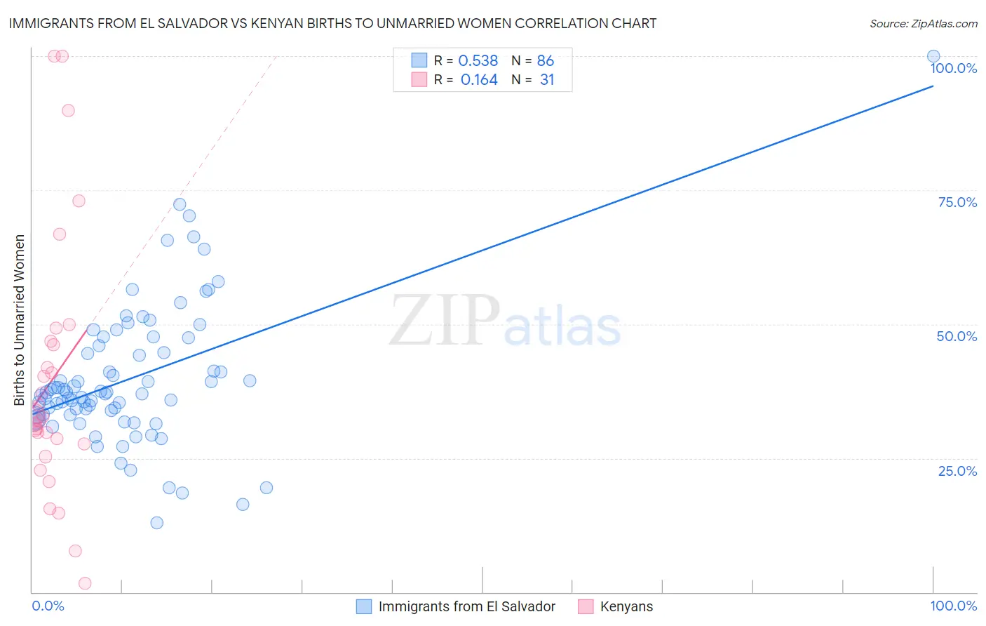 Immigrants from El Salvador vs Kenyan Births to Unmarried Women