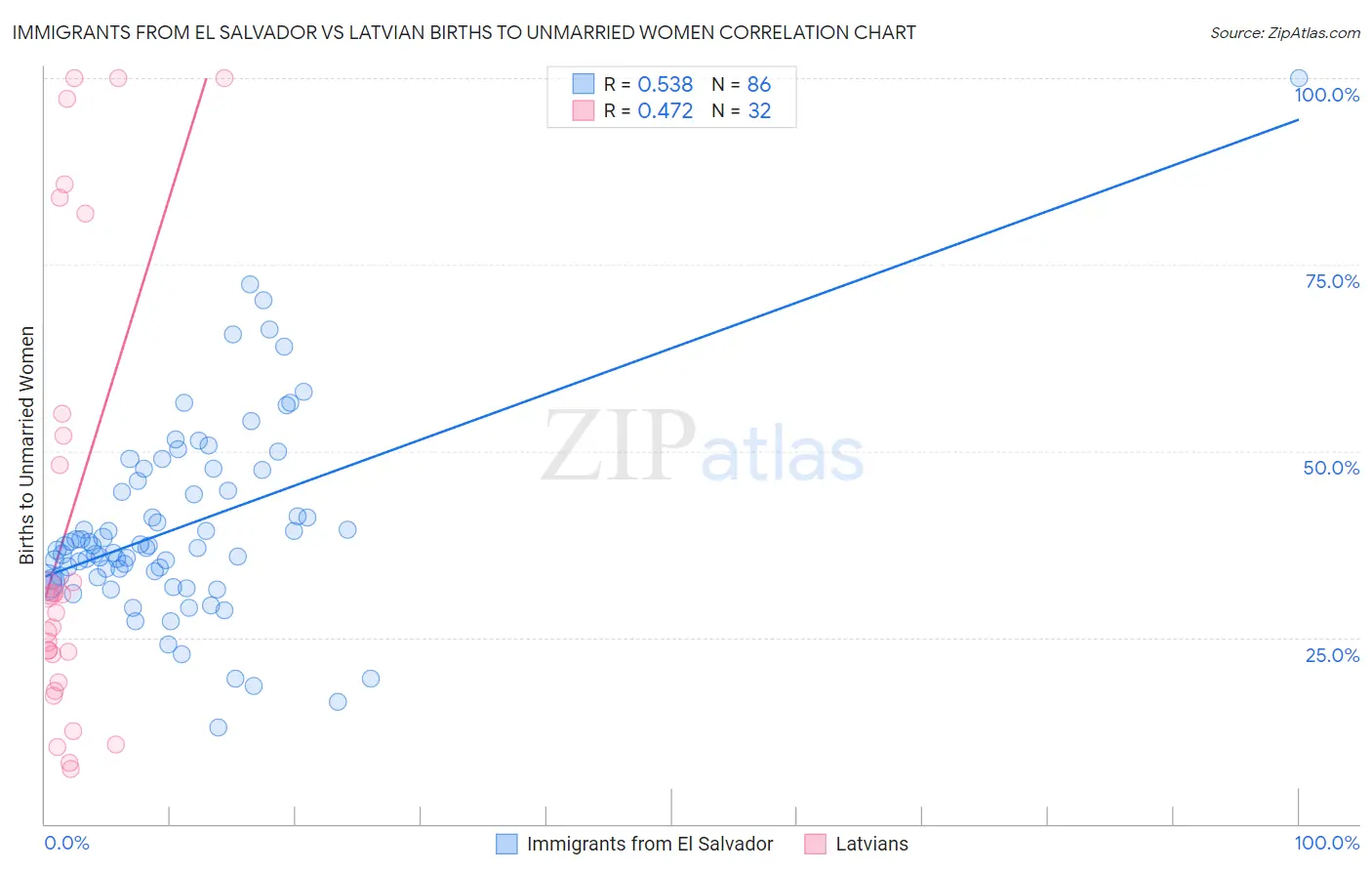 Immigrants from El Salvador vs Latvian Births to Unmarried Women