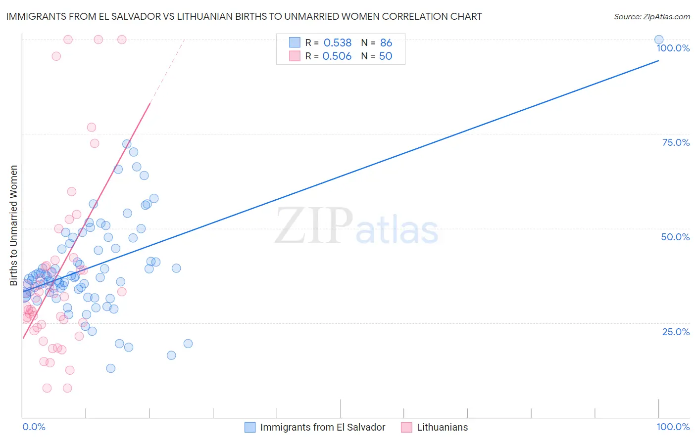 Immigrants from El Salvador vs Lithuanian Births to Unmarried Women