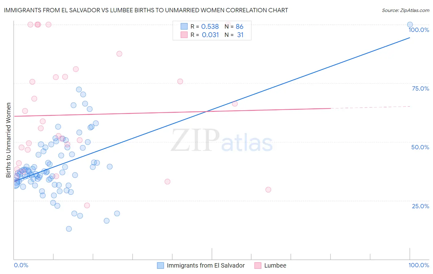 Immigrants from El Salvador vs Lumbee Births to Unmarried Women