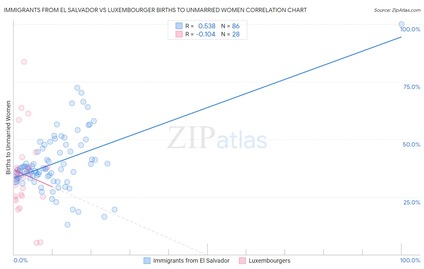 Immigrants from El Salvador vs Luxembourger Births to Unmarried Women