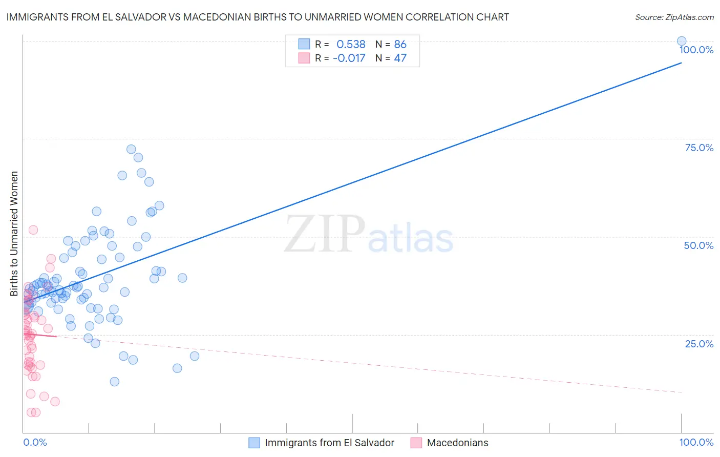 Immigrants from El Salvador vs Macedonian Births to Unmarried Women