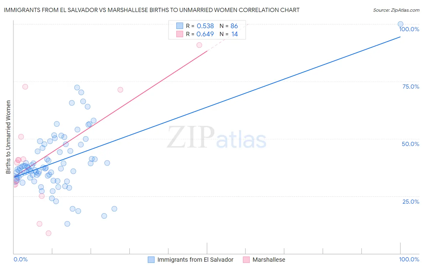 Immigrants from El Salvador vs Marshallese Births to Unmarried Women